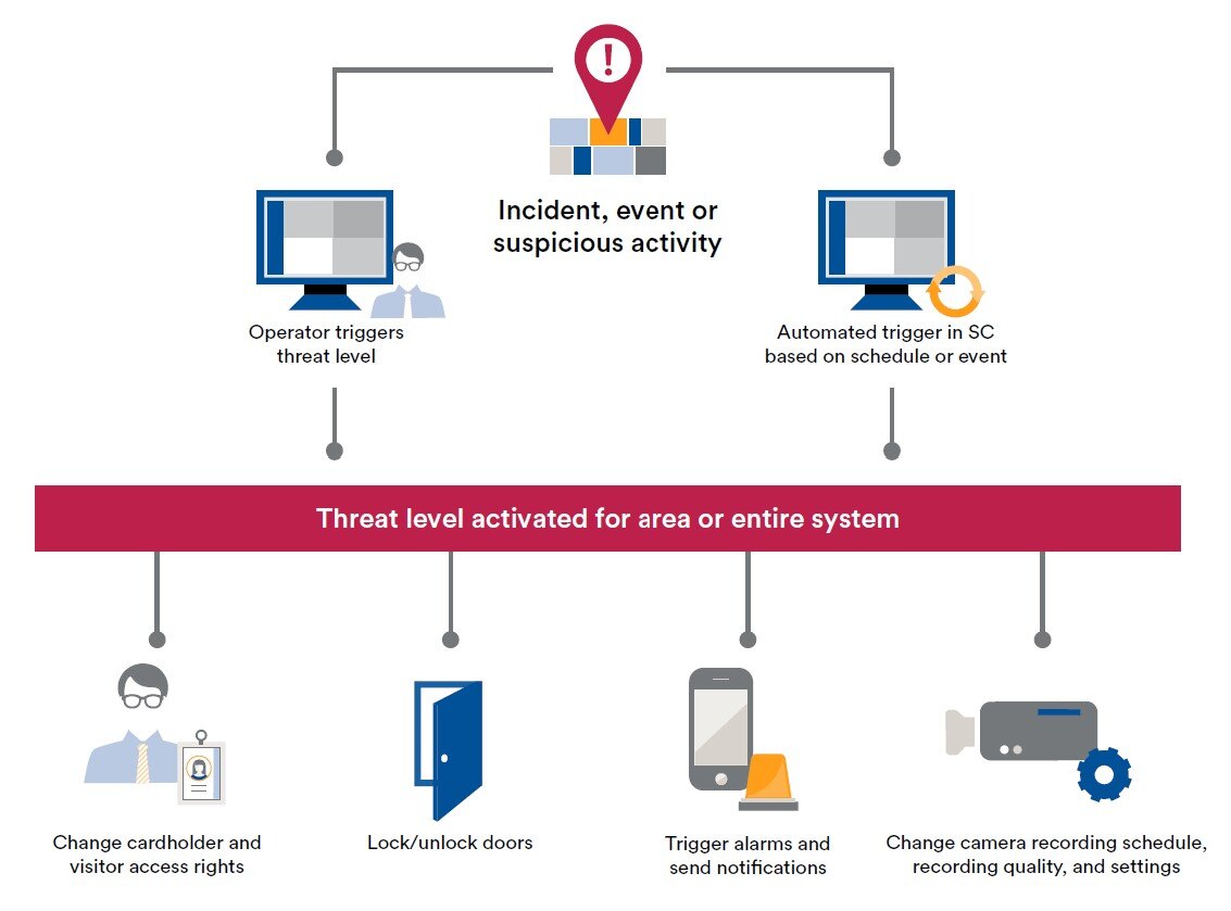 Security Response In a Moments Notice With Genetec Security Center’s Threat Levels