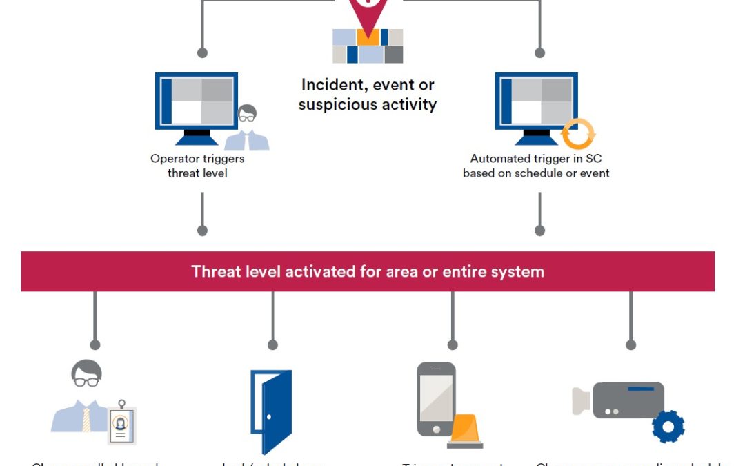 Security Response In a Moments Notice With Genetec Security Center’s Threat Levels